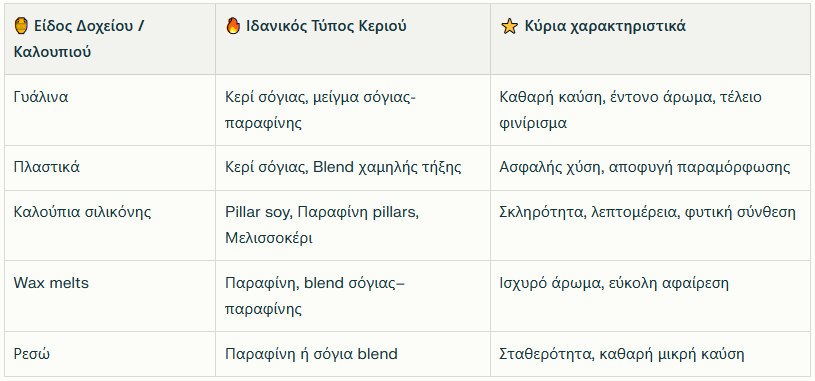 Οδηγός_Επιλογής_Τύπου_Κεριού_για_Κάθε_Δοχείο_ή_Καλούπι_Προϊόντα_Γαία.png